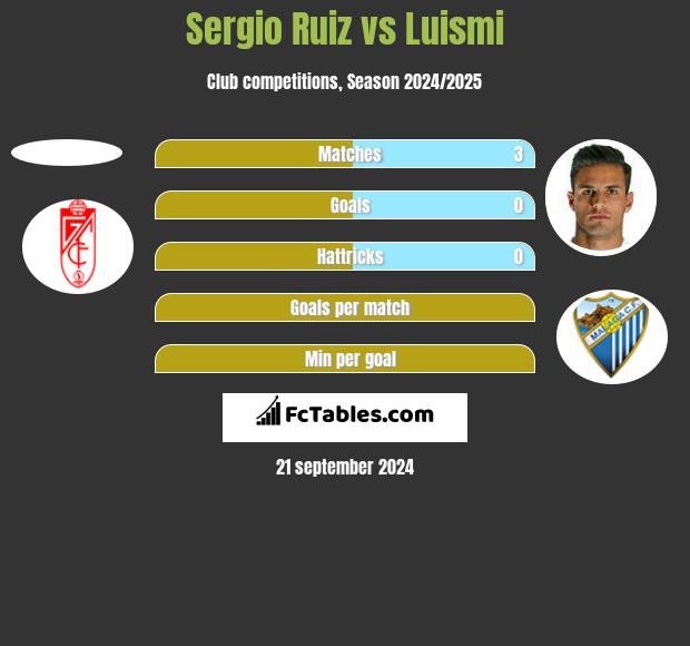 Sergio Ruiz vs Luismi h2h player stats