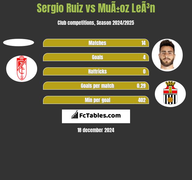 Sergio Ruiz vs MuÃ±oz LeÃ³n h2h player stats