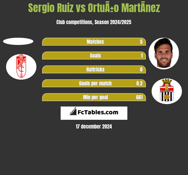 Sergio Ruiz vs OrtuÃ±o MartÃ­nez h2h player stats