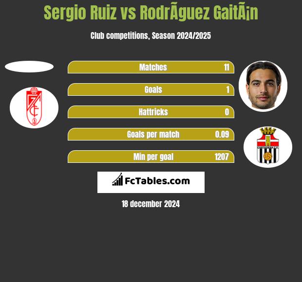 Sergio Ruiz vs RodrÃ­guez GaitÃ¡n h2h player stats