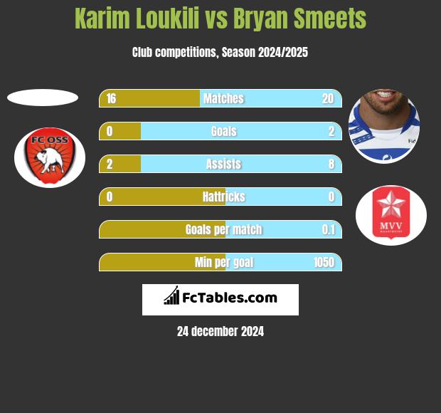 Karim Loukili vs Bryan Smeets h2h player stats