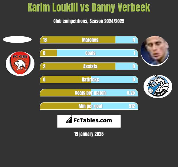 Karim Loukili vs Danny Verbeek h2h player stats