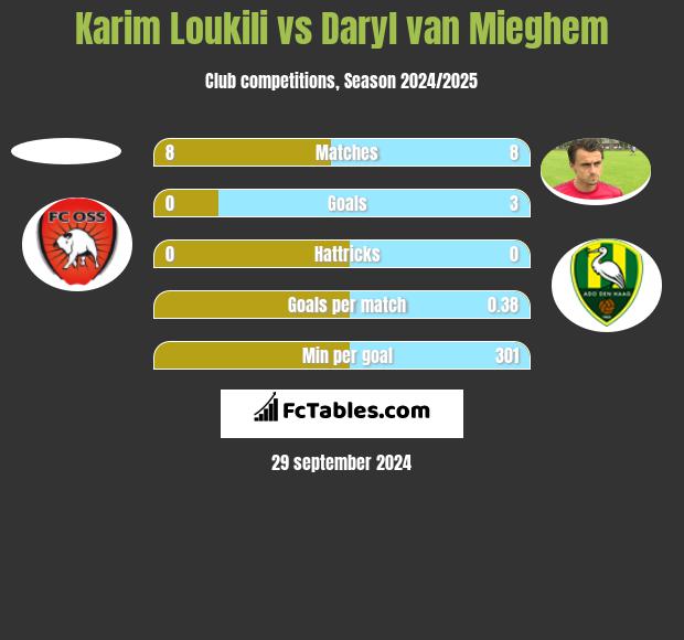 Karim Loukili vs Daryl van Mieghem h2h player stats