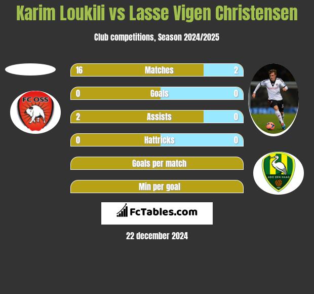 Karim Loukili vs Lasse Vigen Christensen h2h player stats