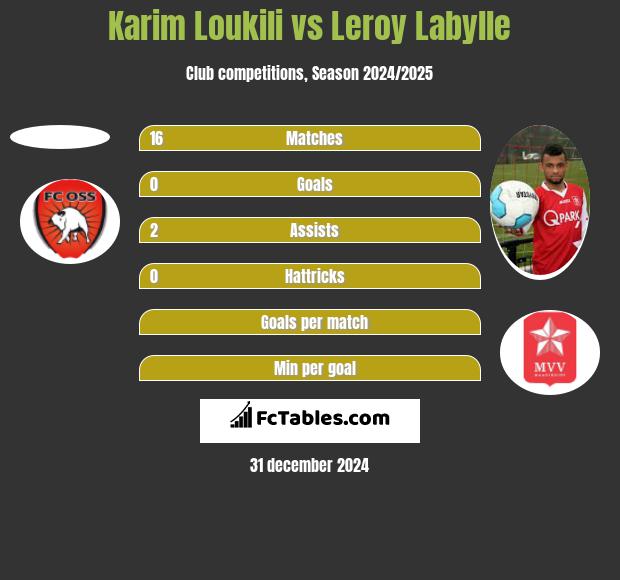 Karim Loukili vs Leroy Labylle h2h player stats