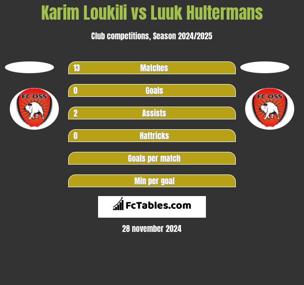 Karim Loukili vs Luuk Hultermans h2h player stats