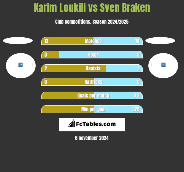 Karim Loukili vs Sven Braken h2h player stats