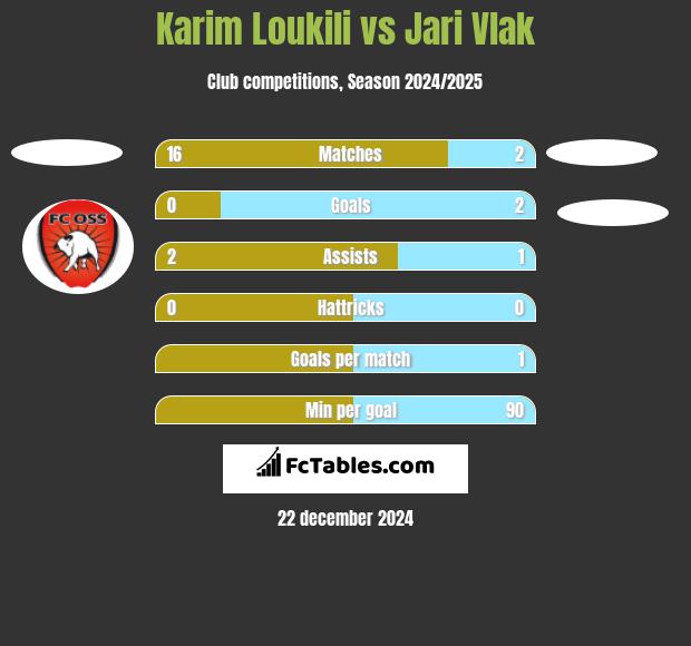 Karim Loukili vs Jari Vlak h2h player stats