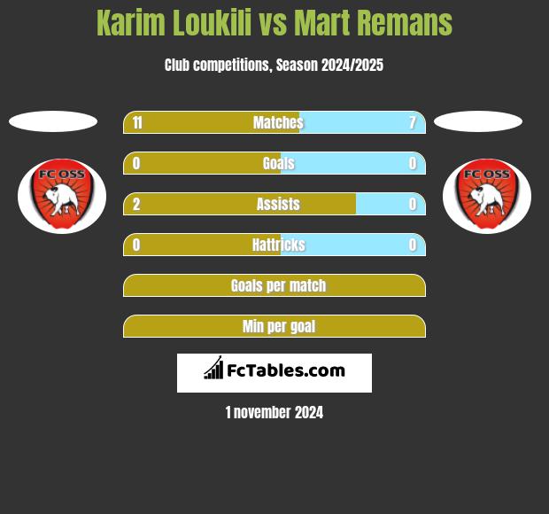 Karim Loukili vs Mart Remans h2h player stats