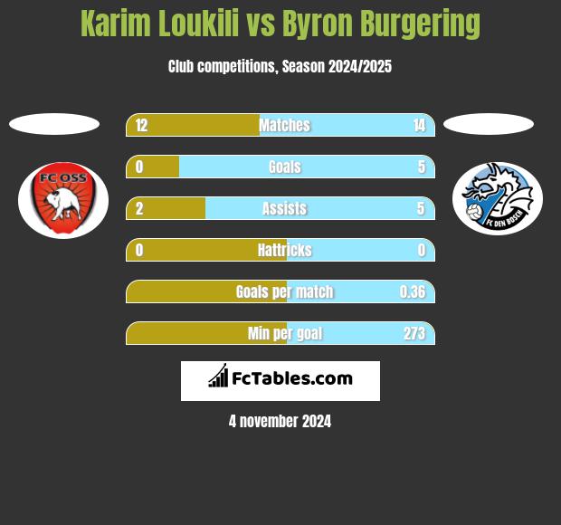 Karim Loukili vs Byron Burgering h2h player stats