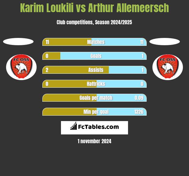 Karim Loukili vs Arthur Allemeersch h2h player stats