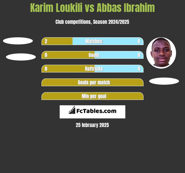 Karim Loukili vs Abbas Ibrahim h2h player stats