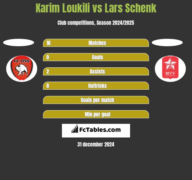 Karim Loukili vs Lars Schenk h2h player stats