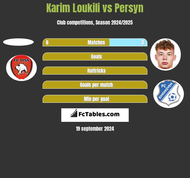 Karim Loukili vs Persyn h2h player stats