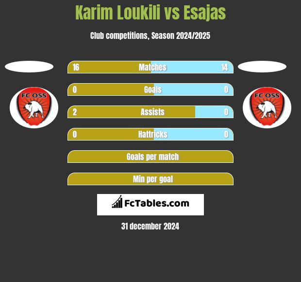 Karim Loukili vs Esajas h2h player stats