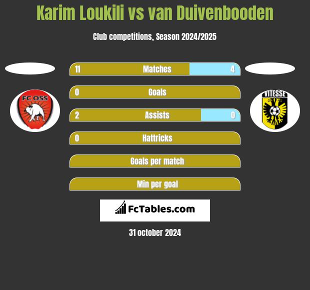 Karim Loukili vs van Duivenbooden h2h player stats