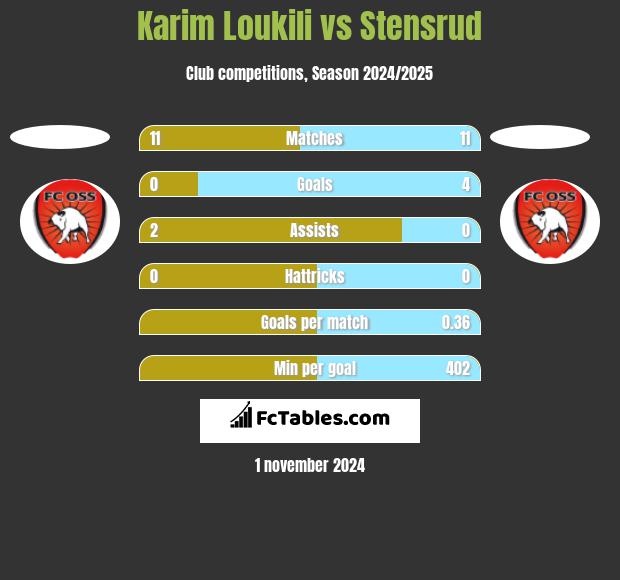 Karim Loukili vs Stensrud h2h player stats