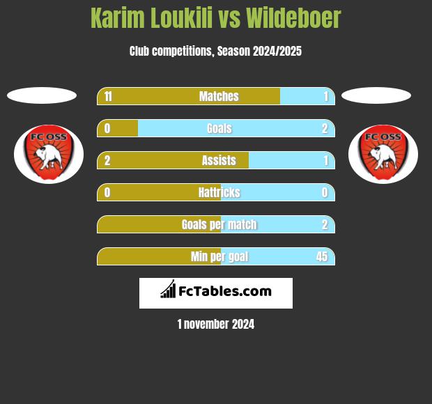 Karim Loukili vs Wildeboer h2h player stats