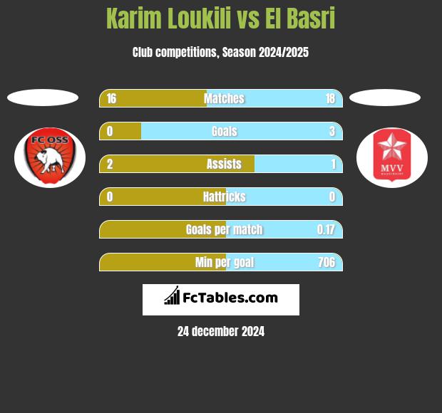 Karim Loukili vs El Basri h2h player stats