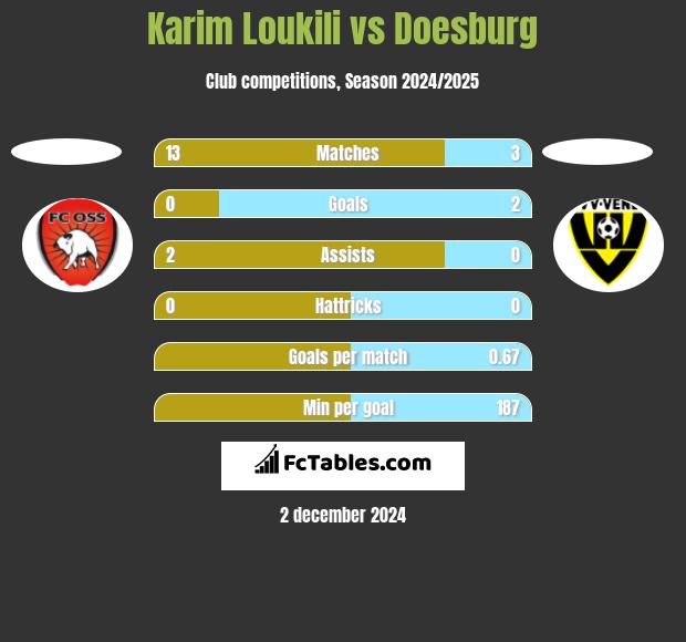 Karim Loukili vs Doesburg h2h player stats