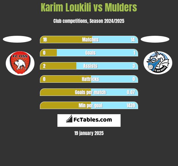 Karim Loukili vs Mulders h2h player stats