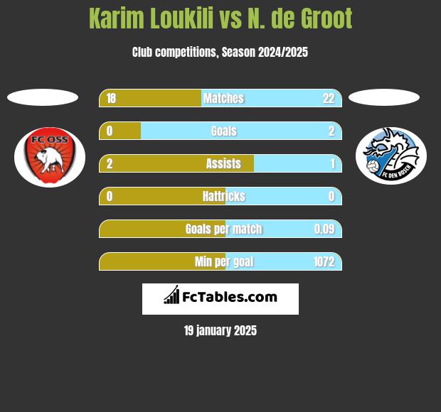 Karim Loukili vs N. de Groot h2h player stats