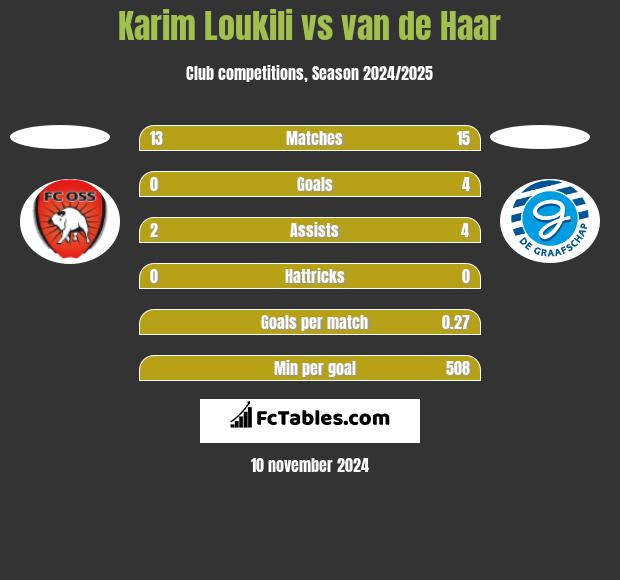 Karim Loukili vs van de Haar h2h player stats