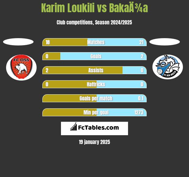 Karim Loukili vs BakaÄ¾a h2h player stats