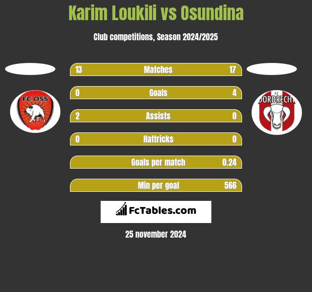 Karim Loukili vs Osundina h2h player stats