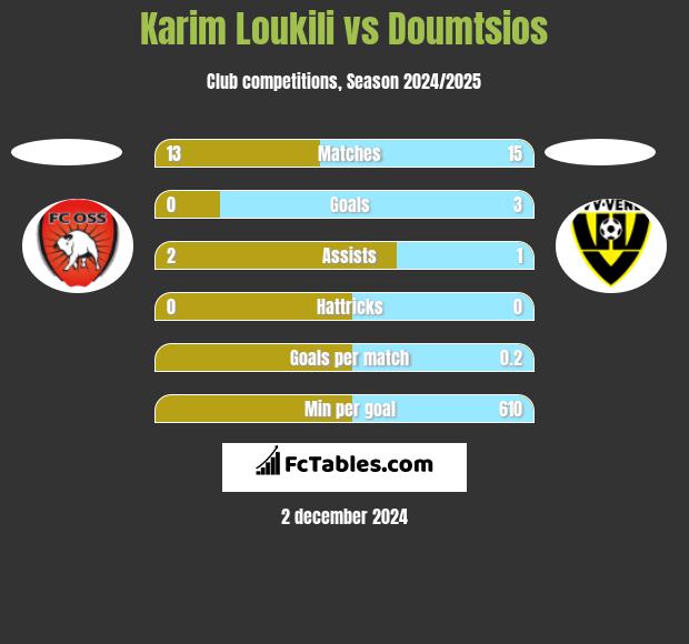 Karim Loukili vs Doumtsios h2h player stats