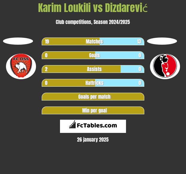 Karim Loukili vs Dizdarević h2h player stats