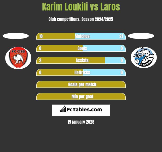 Karim Loukili vs Laros h2h player stats