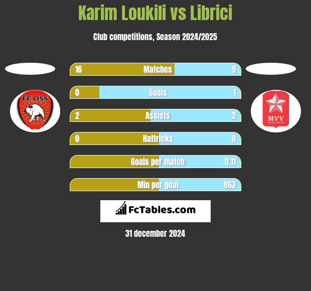 Karim Loukili vs Librici h2h player stats