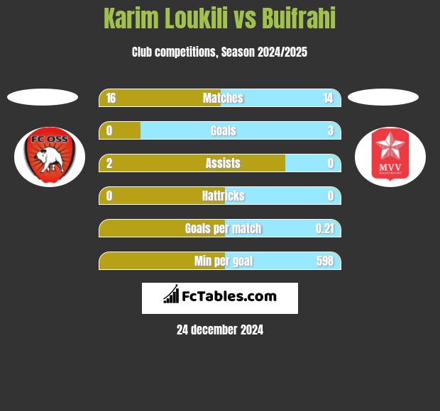 Karim Loukili vs Buifrahi h2h player stats