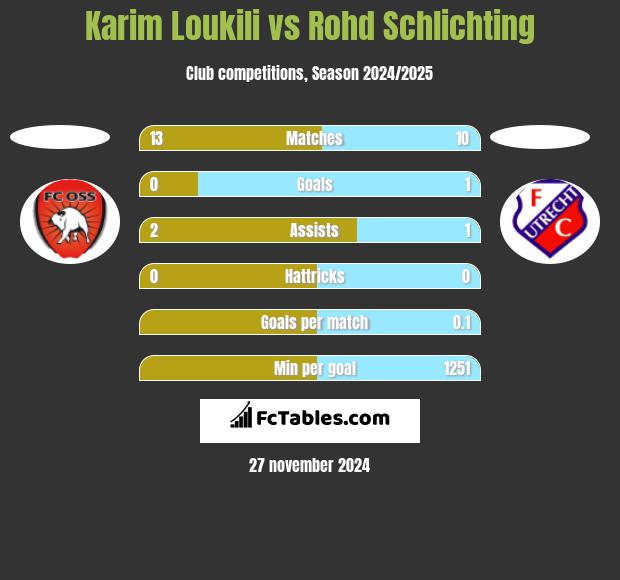 Karim Loukili vs Rohd Schlichting h2h player stats