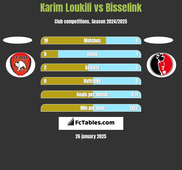 Karim Loukili vs Bisselink h2h player stats