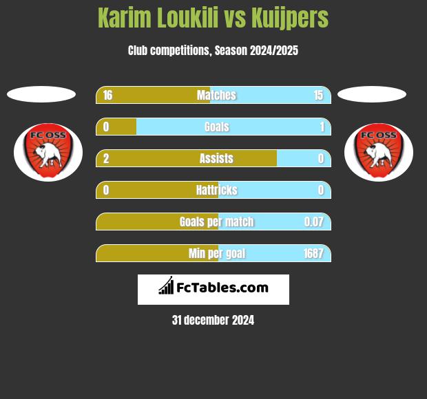 Karim Loukili vs Kuijpers h2h player stats