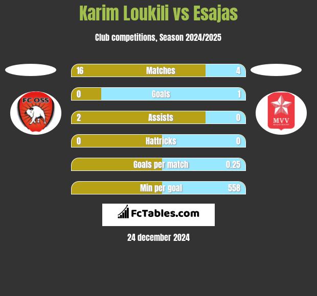 Karim Loukili vs Esajas h2h player stats