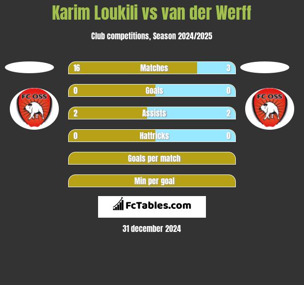 Karim Loukili vs van der Werff h2h player stats