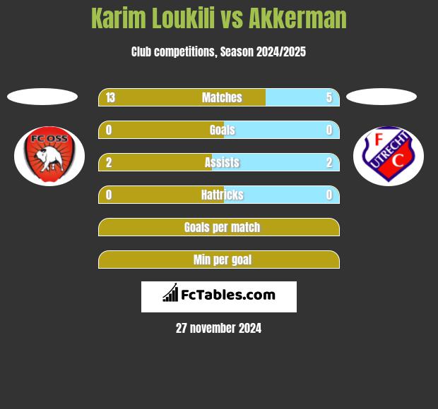 Karim Loukili vs Akkerman h2h player stats