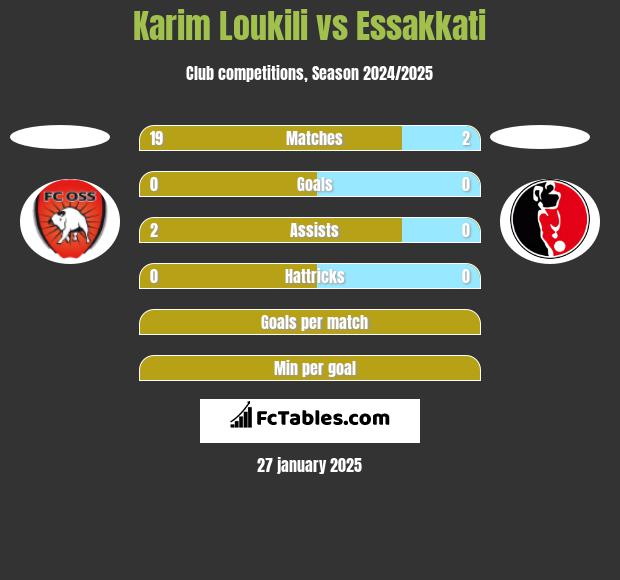 Karim Loukili vs Essakkati h2h player stats