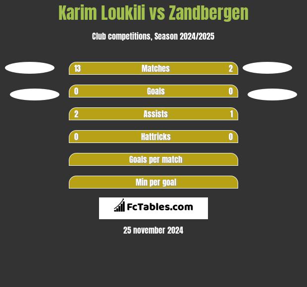 Karim Loukili vs Zandbergen h2h player stats