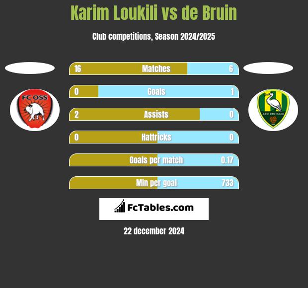 Karim Loukili vs de Bruin h2h player stats