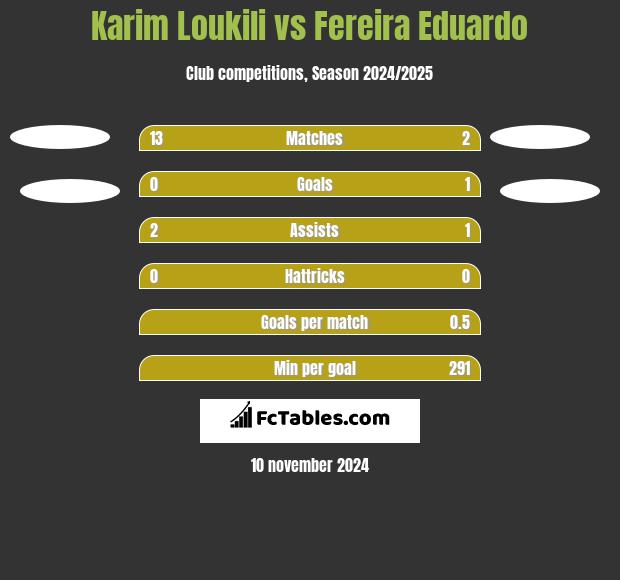 Karim Loukili vs Fereira Eduardo h2h player stats