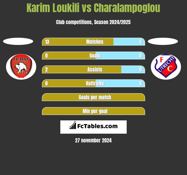 Karim Loukili vs Charalampoglou h2h player stats