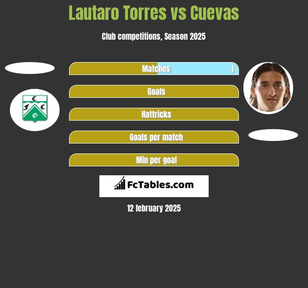 Lautaro Torres vs Cuevas h2h player stats