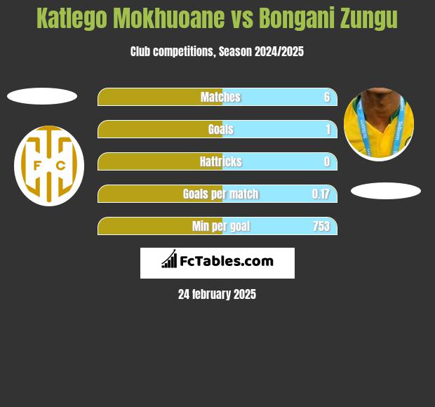 Katlego Mokhuoane vs Bongani Zungu h2h player stats