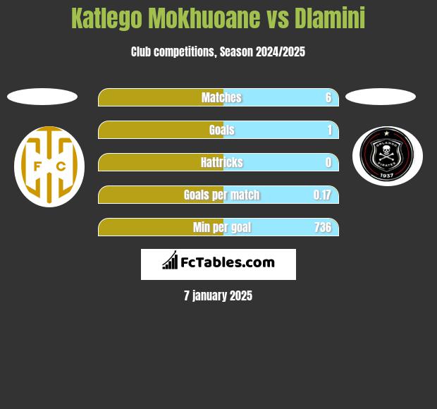 Katlego Mokhuoane vs Dlamini h2h player stats