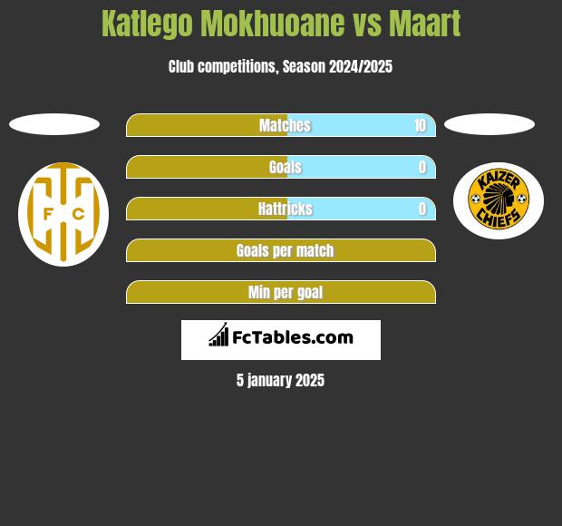 Katlego Mokhuoane vs Maart h2h player stats