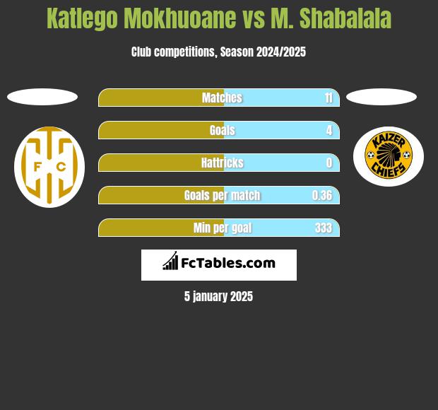 Katlego Mokhuoane vs M. Shabalala h2h player stats